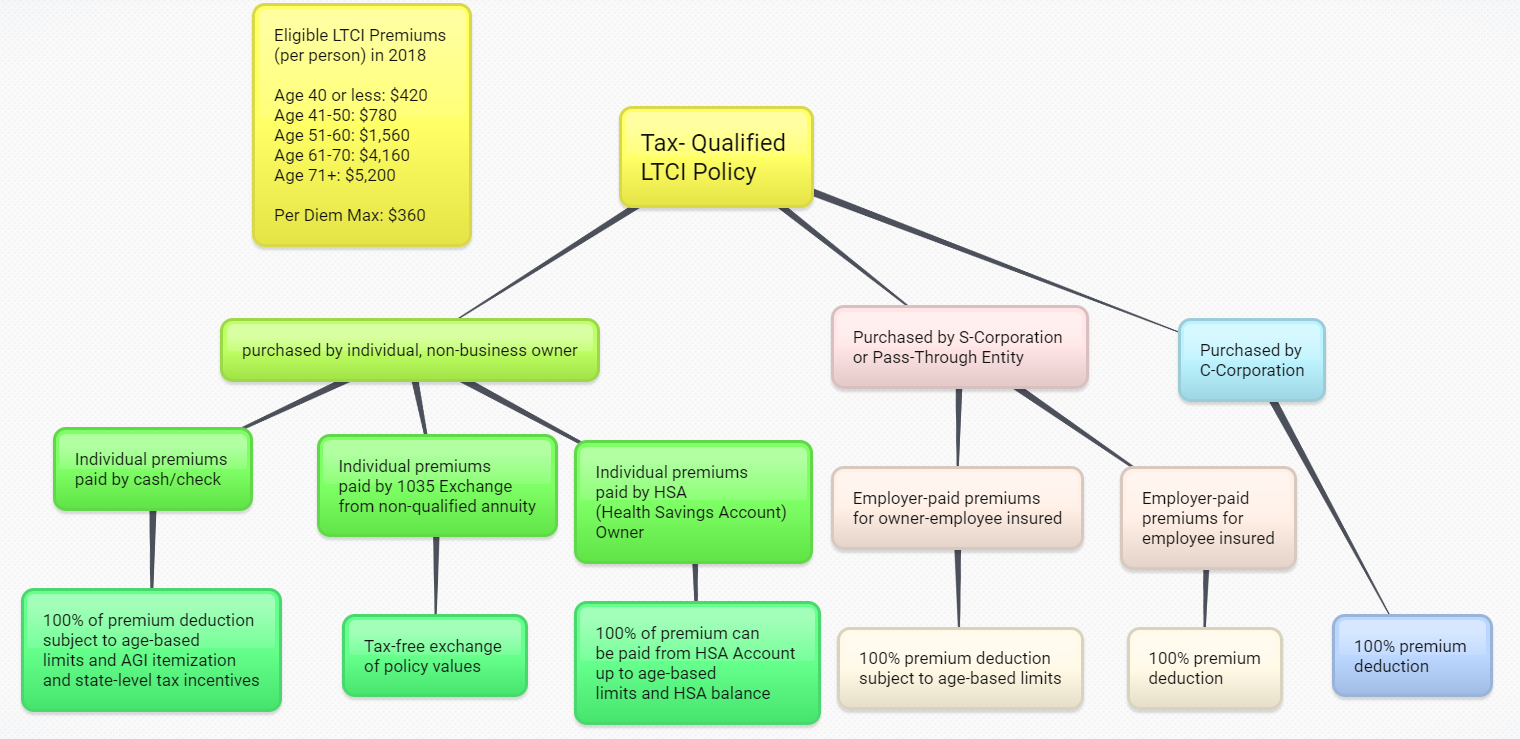 2018 Tax Rules LTC.png