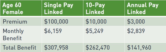 linked life ltc premiums