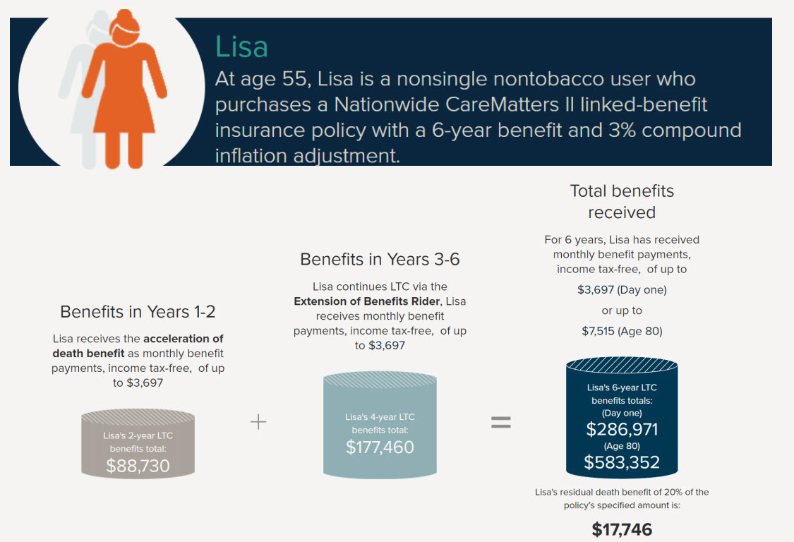 The Advisors Guide to LTC Insurance Options