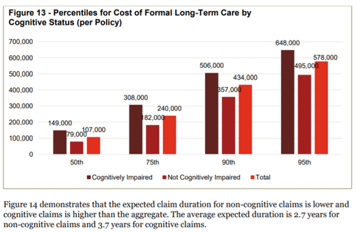 95th percentile risk of LTC Claim