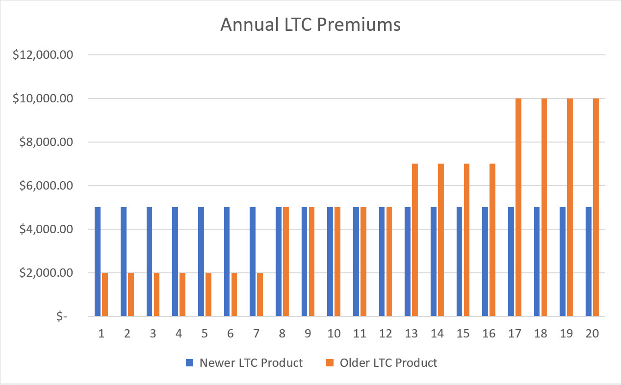 Annual LTC Premiums Comparison
