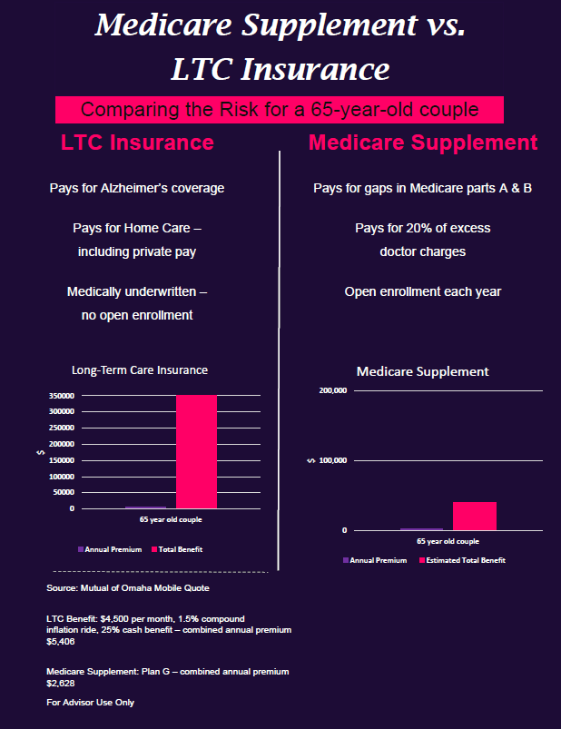 Med Supp (Plan G) vs LTC Insurance