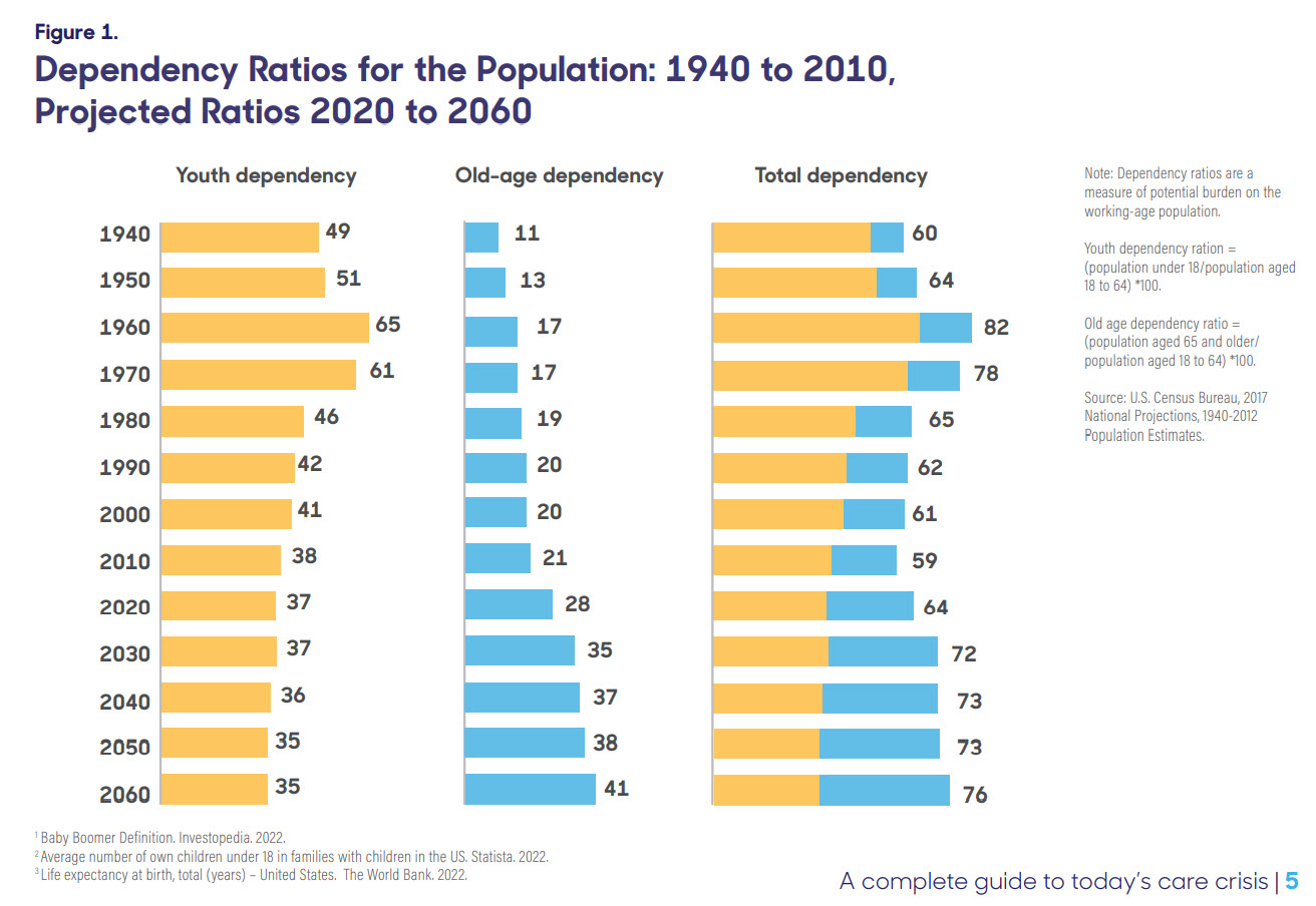 Depdendency Ratios