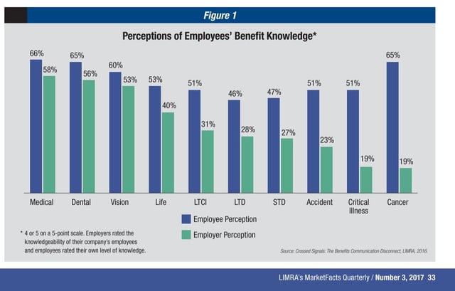 Employee vs. Employer Perceptions (LIMRA, 11.17)-1.jpg