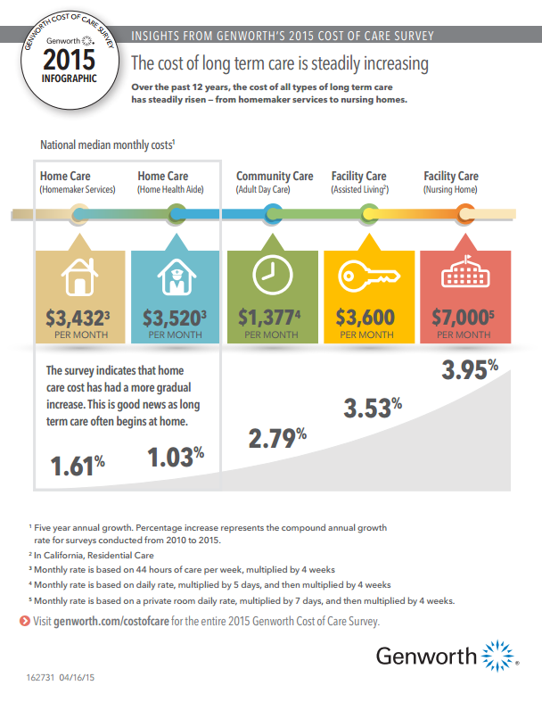 Genworth_2015_Cost_of_Care_Infographic.png