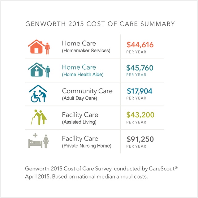 Genworth 2015 Cost of Care Summary