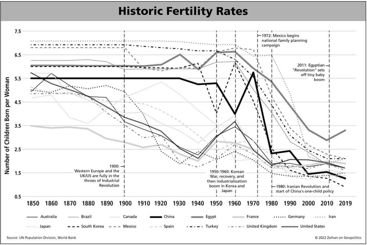 Historic Fertility Rates