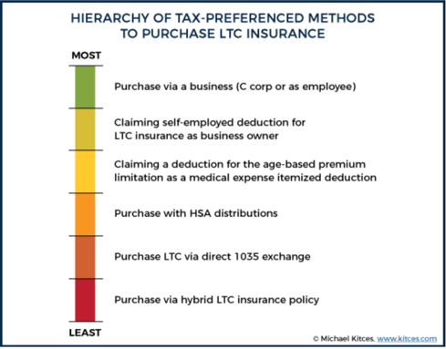 Hierarchy of tax preferenced methods.png