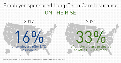 LTC on the rise