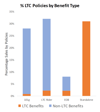 LTC policies by benefit type.png