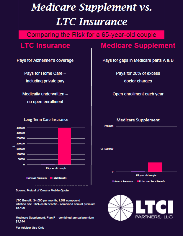 Med Supp vs LTC Insurance