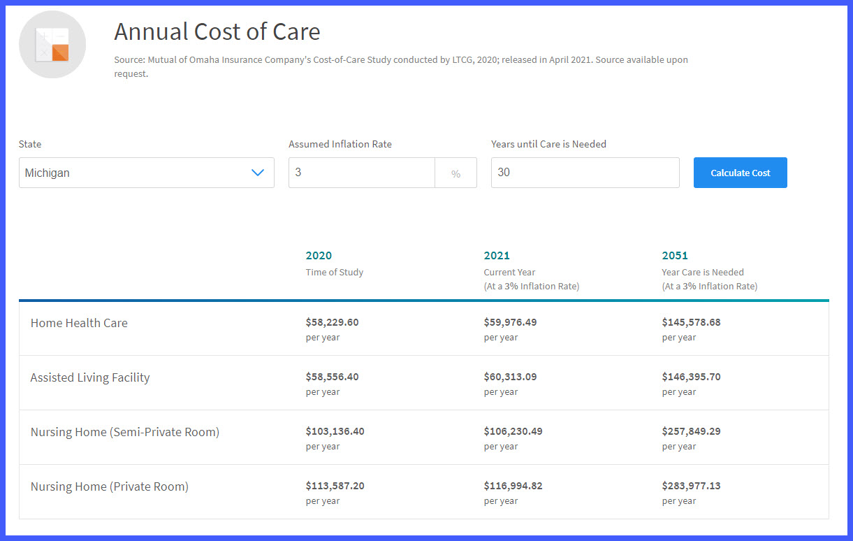 Mutual of Omaha Cost of Care