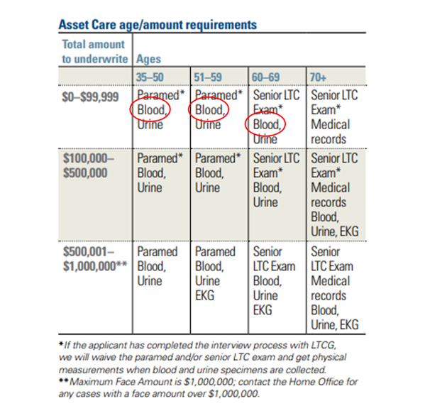 Chart that displays the OneAmerica Medical Requirement Change to Underwriting 