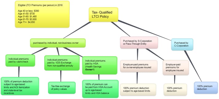 Tax-Treatment-of-LTC-Insurance-2016.jpg