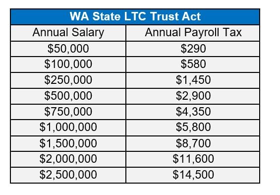 WA Trust Act Tax (based on salary)