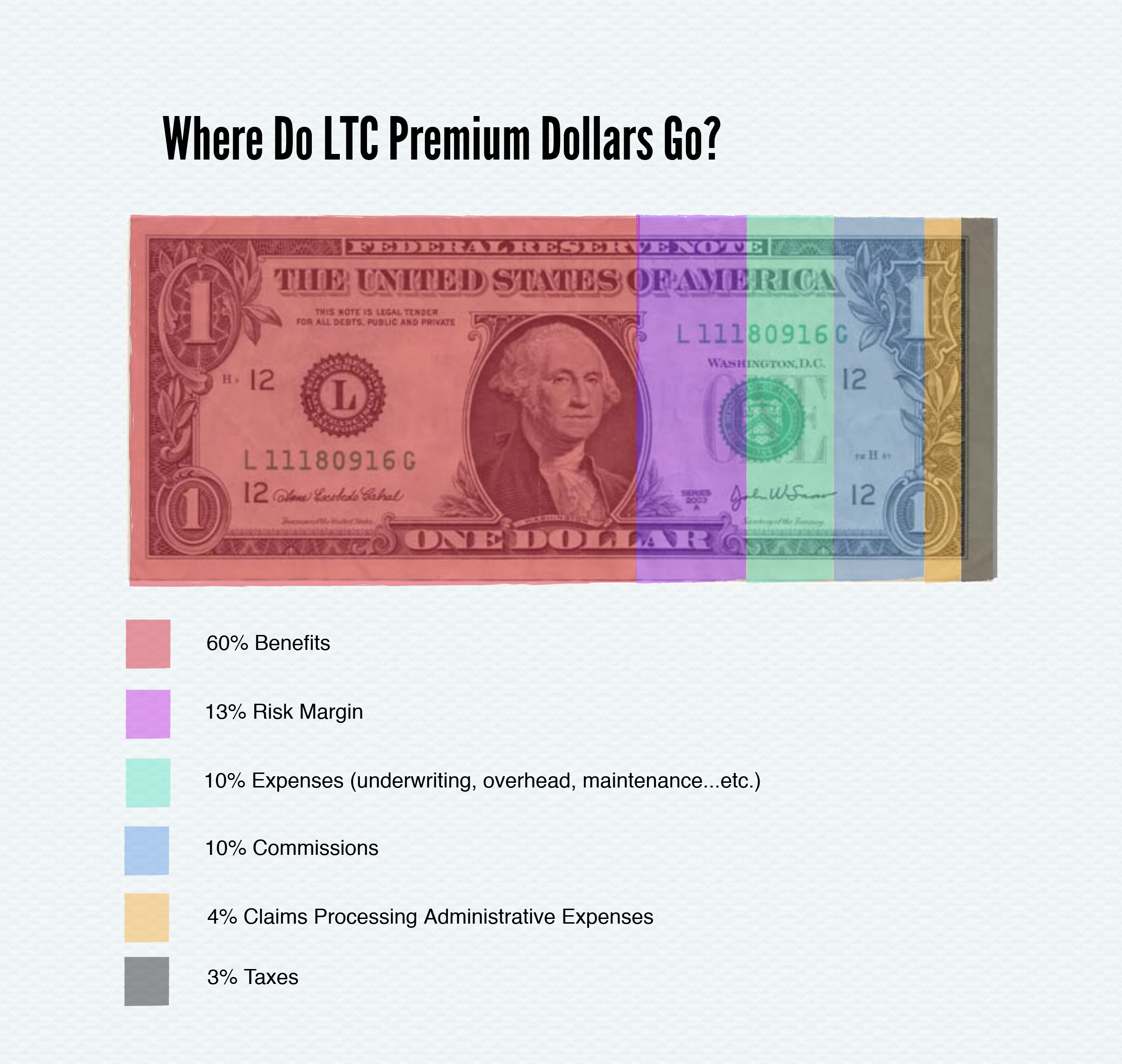Where do LTC premiums go (2018)