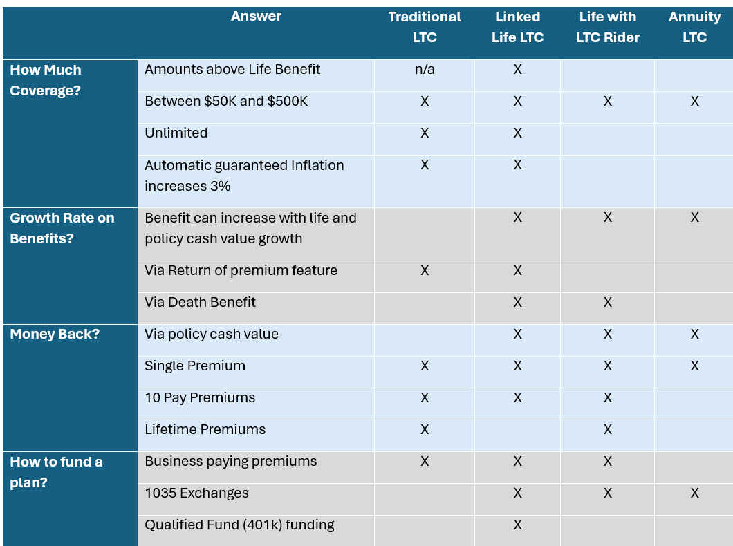 Help your clients make sense of LTC Insurance