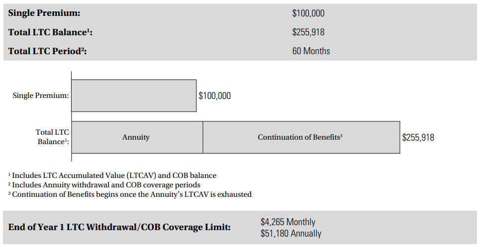 Annuity Care Example