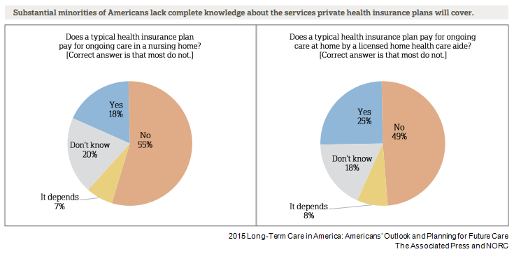 2015 Long-Term Care in America: Americans’ Outlook and Planning for Future Care | The Associated Press and NORC