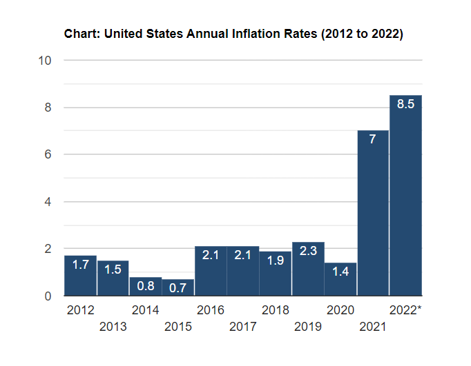 United States Annual Inflation Rates