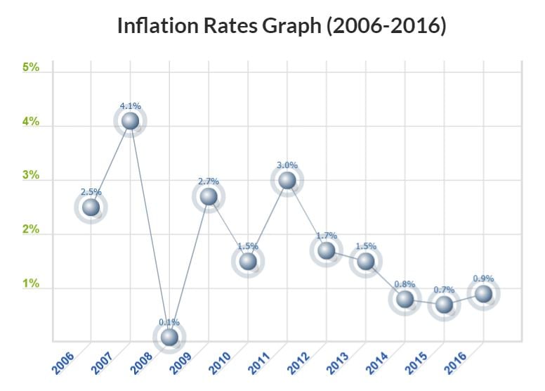 What type of inflation protection are LTCI policyholders buying today?