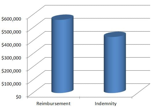 reimbursement_versus_indemnity